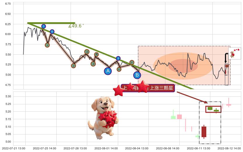 上涨两颗星 | 上涨三颗星+早晨之星（黎明之星）+锤头线（锤子线）+上升覆盖线+上升抵抗+上涨Pinbar组合信号 ➕ 趋势线